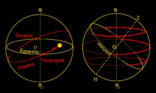 A Nap útja az égen A Nap helyzete speciális időpontokban: Hely Rektaszcenzió h Tavaszpont α=0 Nyárpont α = 6h h Őszpont α = 12 Télpont α = 18h Deklináció Elnevezés Közelítő időpont δ = 0 tavaszi