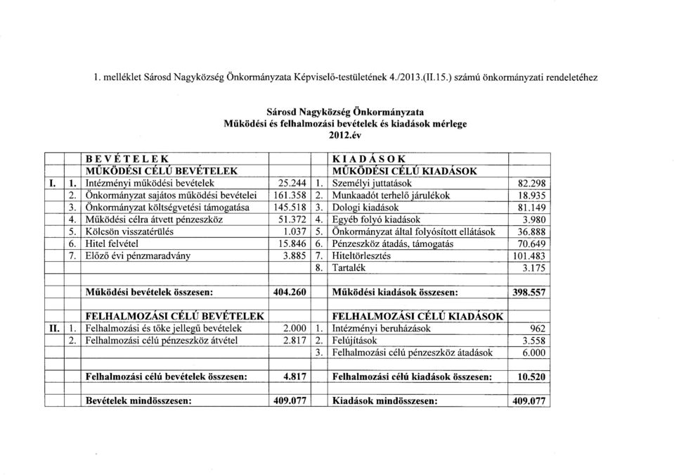 Munkaadot terhelo jarulekok 18.935 3. Onkormanyzat koltsegvetesi tamogatasa 145.518 3. Dologi kiadasok 81.149 4. Mukodesi celra atvett penzeszkoz 51.372 4. Egyeb folyo kiadasok 3.980 5.