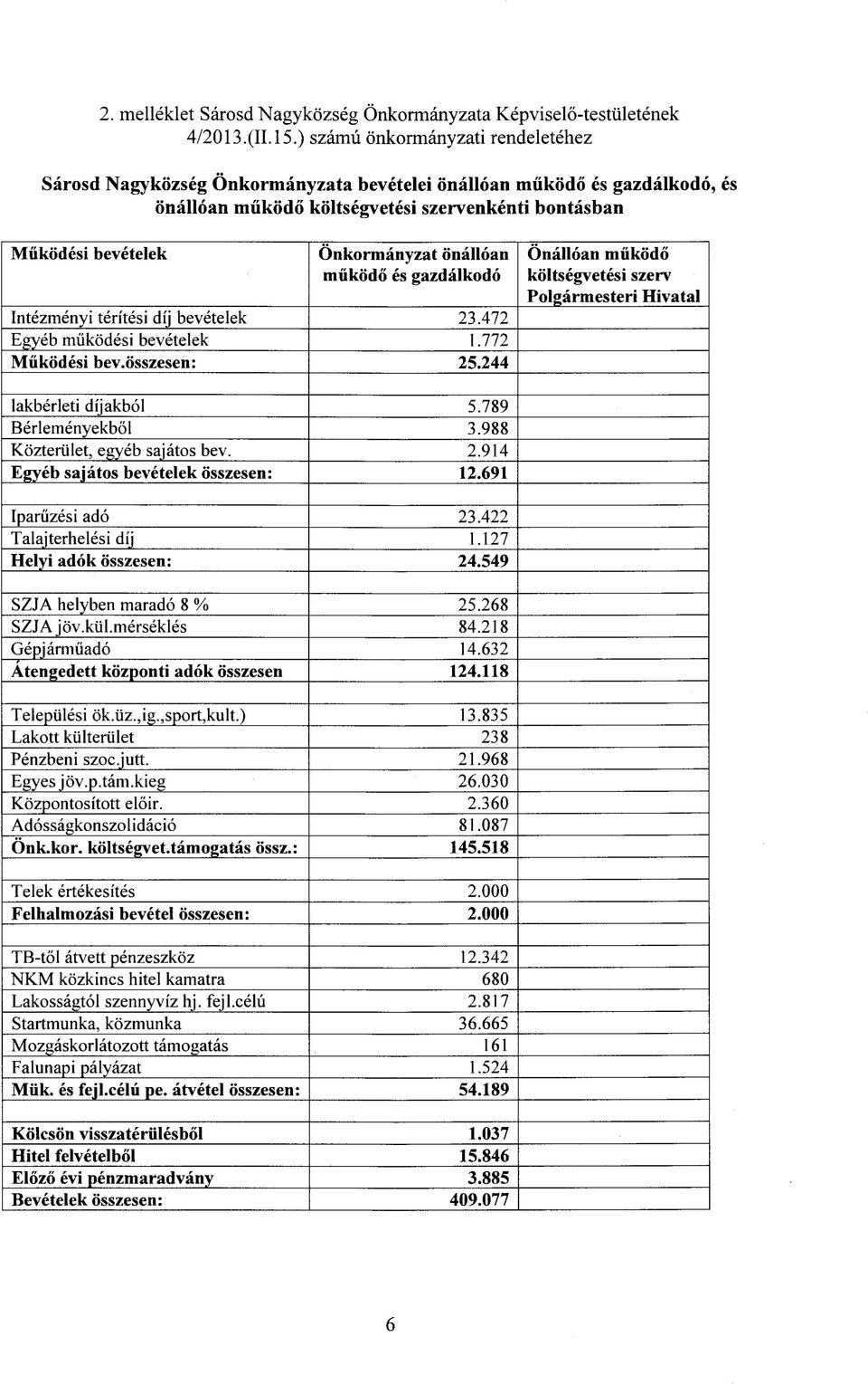 Intezmenyi teritesi dij bevetelek 23.472 Egyeb mukodesi bevetelek 1.772 Mukodesi bev.osszesen: 25.244 Onalloan miikodo koltsegvetesi szerv Polgarmesteri Hivatal lakberleti dijakbol 5.