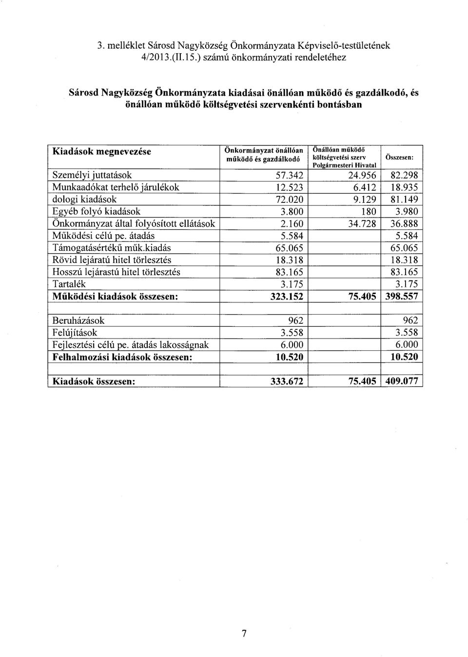 Onalloan miikodo koltsegvetesi szerv Polgarmesteri Hivatal Osszesen: Szemelyi juttatasok 57.342 24.956 82.298 Munkaadokat terhelo jarulekok 12.523 6.412 18.935 dologi kiadasok 72.020 9.129 81.