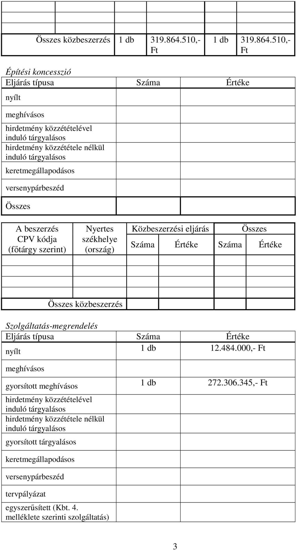 Szolgáltatás-megrendelés 1 db 12.484.000,- gyorsított 1 db 272.