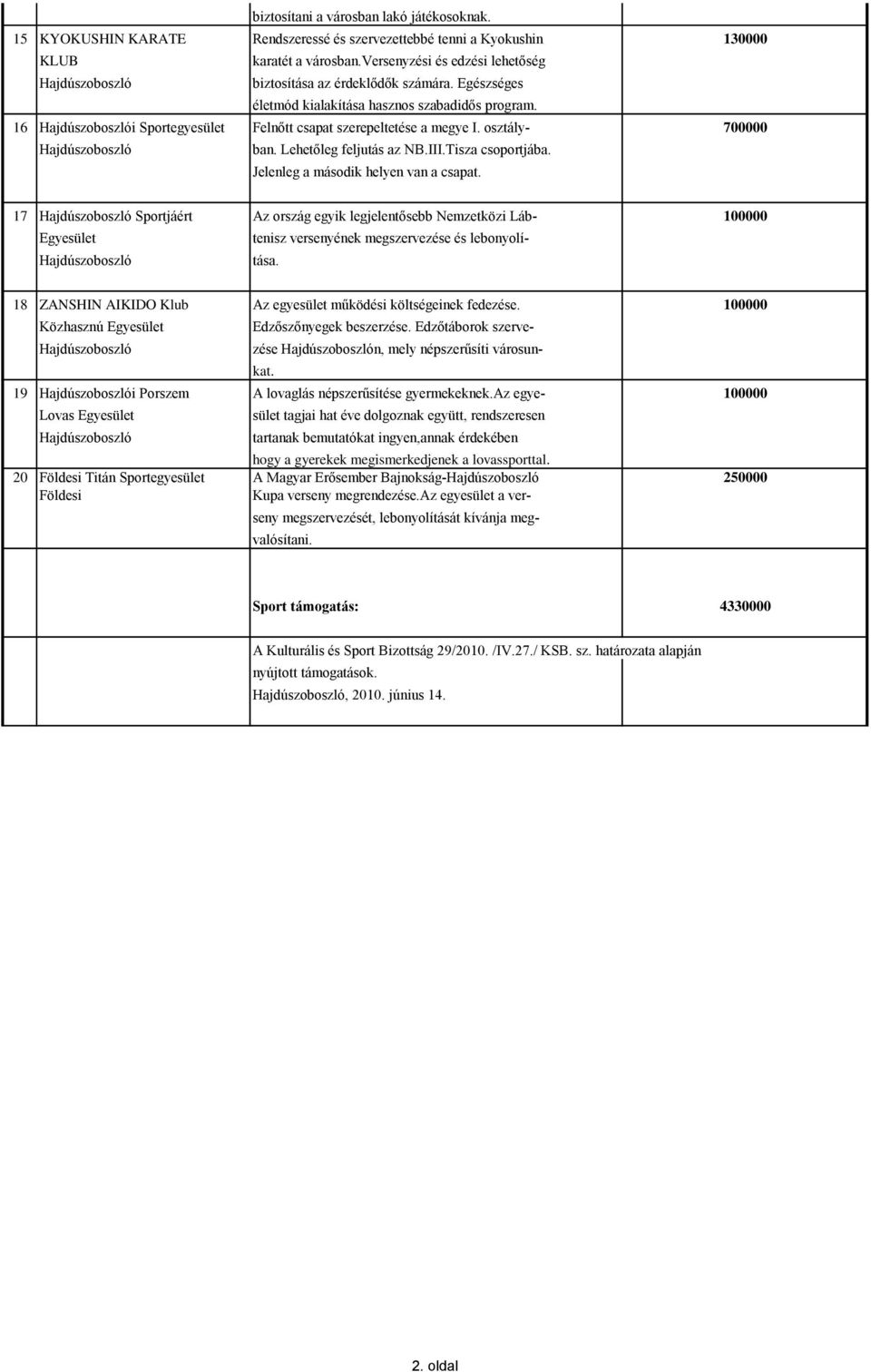 osztály- 700000 ban. Lehetőleg feljutás az NB.III.Tisza csoportjába. Jelenleg a második helyen van a csapat.