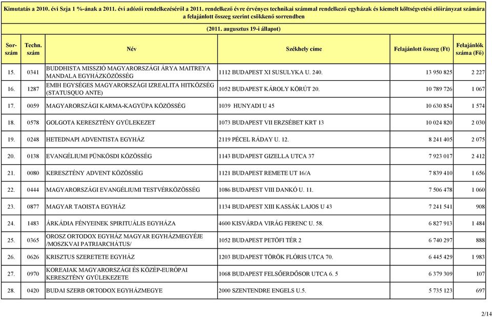 0578 GOLGOTA KERESZTÉNY GYÜLEKEZET 1073 BUDAPEST VII ERZSÉBET KRT 13 10 024 820 2 030 19. 0248 HETEDNAPI ADVENTISTA EGYHÁZ 2119 PÉCEL RÁDAY U. 12. 8 241 405 2 075 20.