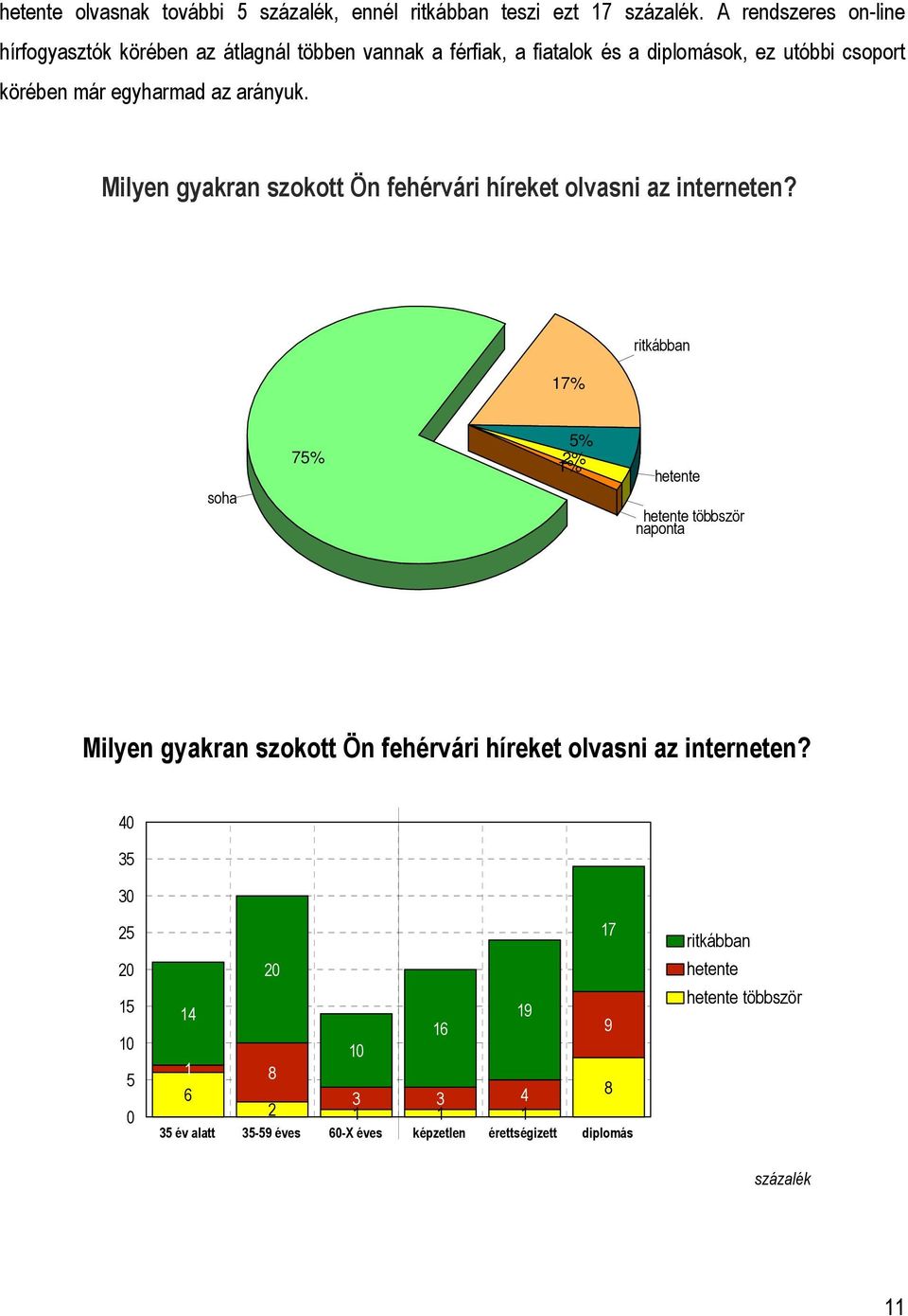 arányuk. Milyen gyakran szokott Ön fehérvári híreket olvasni az interneten?