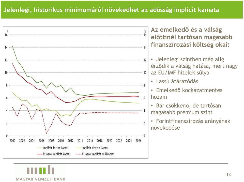 érzıdik a válság hatása, mert nagy az EU/IMF hitelek súlya Lassú átárazódás Emelkedı