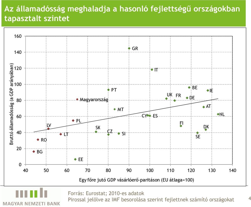 DK CZ LT SI SE RO 20 BG EE 0 40 50 60 70 80 90 100 110 120 130 140 Egy fıre jutó GDP vásárlóerı-paritáson