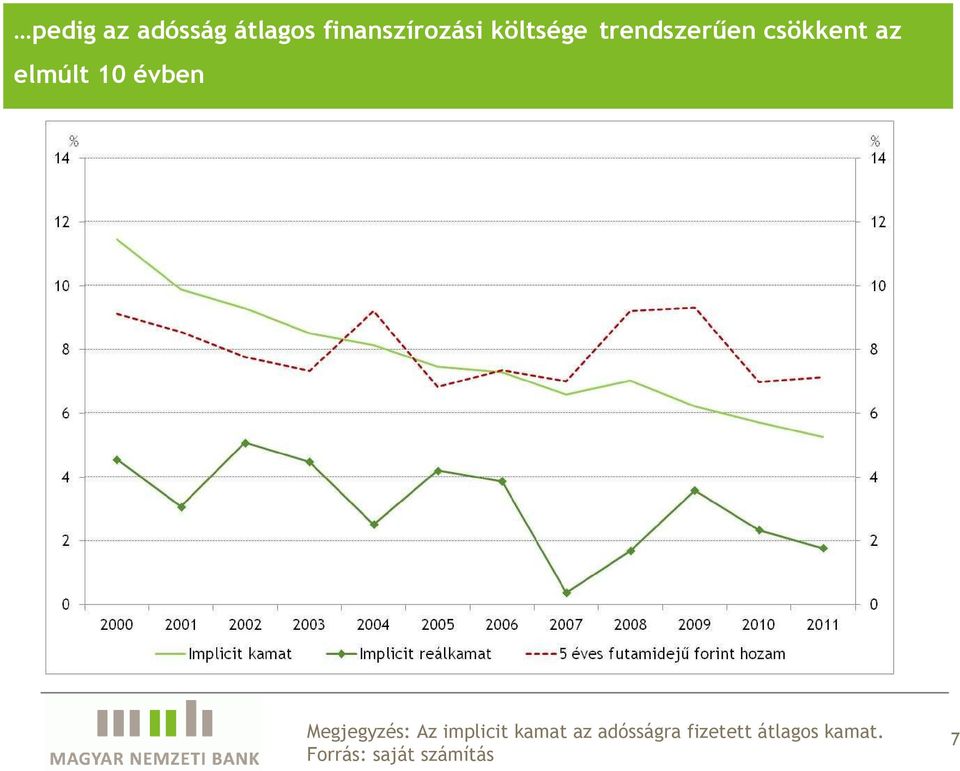 évben Megjegyzés: Az implicit kamat az