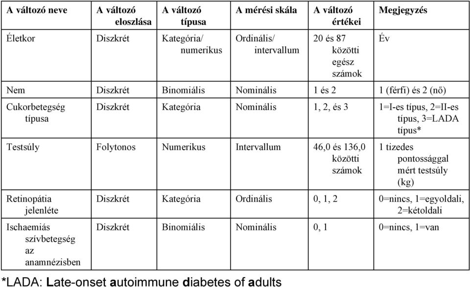 Nominális Intervallum Ordinális Nominális *LADA: Late-onset autoimmune diabetes of adults A változó értékei 20 és 87 közötti egész számok 1 és 2 1, 2, és 3 46,0 és 136,0