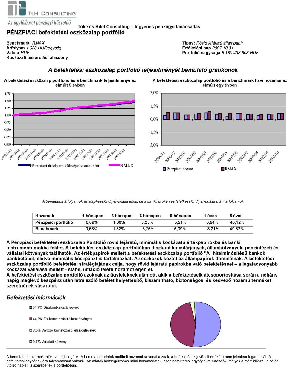 1,82% 3,76% 6,09% 8,21% 49,82% A Pénzpiaci befektetési eszközalap Portfolió rövid lejáratú, minimális kockázatú értékpapírokba és banki instrumentumokba fektet.