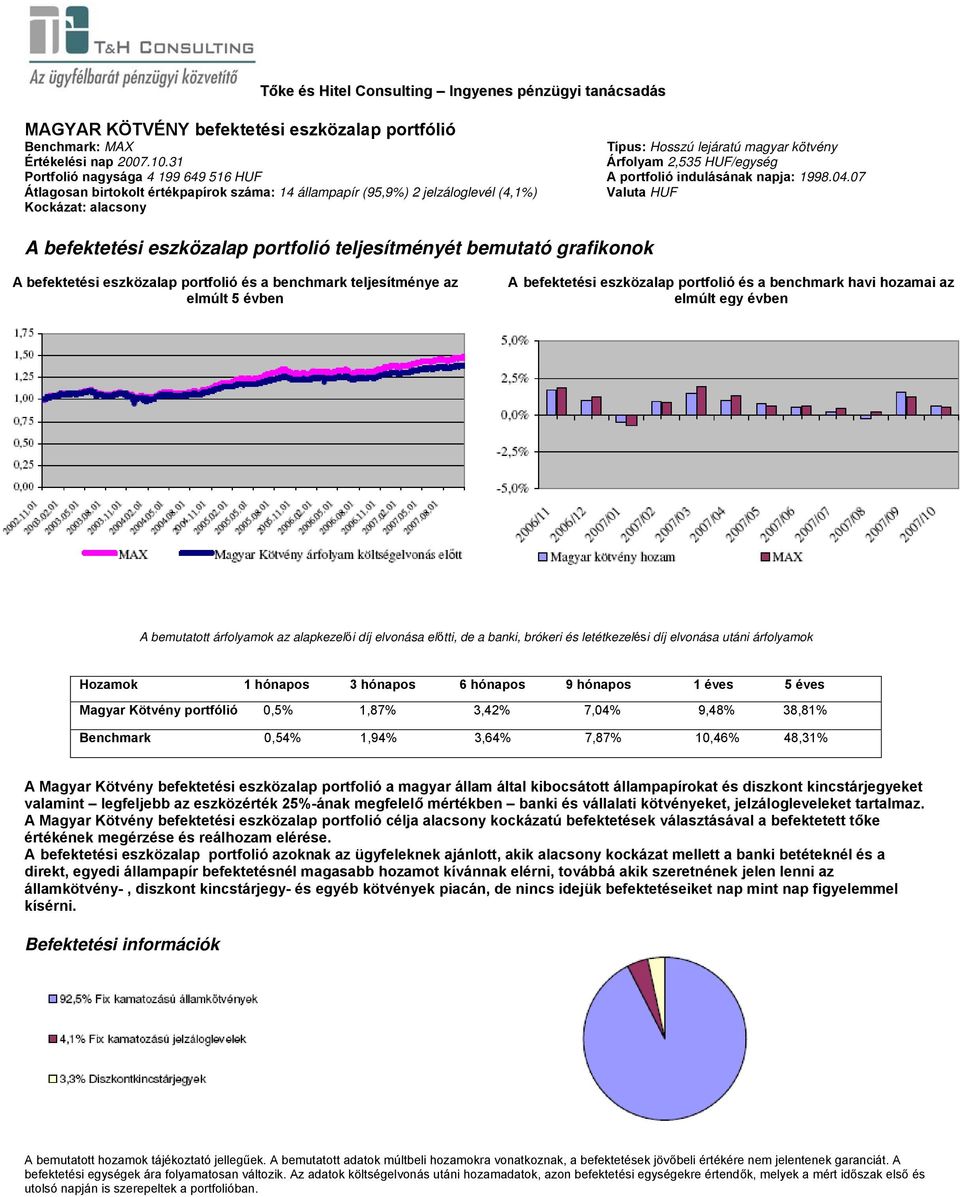 1,94% 3,64% 7,87% 10,46% 48,31% A Magyar Kötvény befektetési eszközalap portfolió a magyar állam által kibocsátott állampapírokat és diszkont kincstárjegyeket valamint legfeljebb az eszközérték