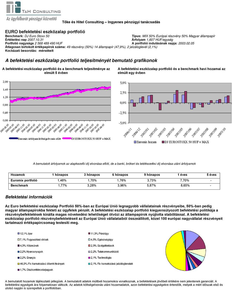 05 Átlagosan birtokolt értékpapírok száma: 49 részvény (50%) 14 állampapír (47,9%), 2 jelzáloglevél (2,1%) Kockázati besorolás: mérsékelt Euromix portfolió 1,48% 1,70% 1,76% 3,73% 7,70% - Benchmark