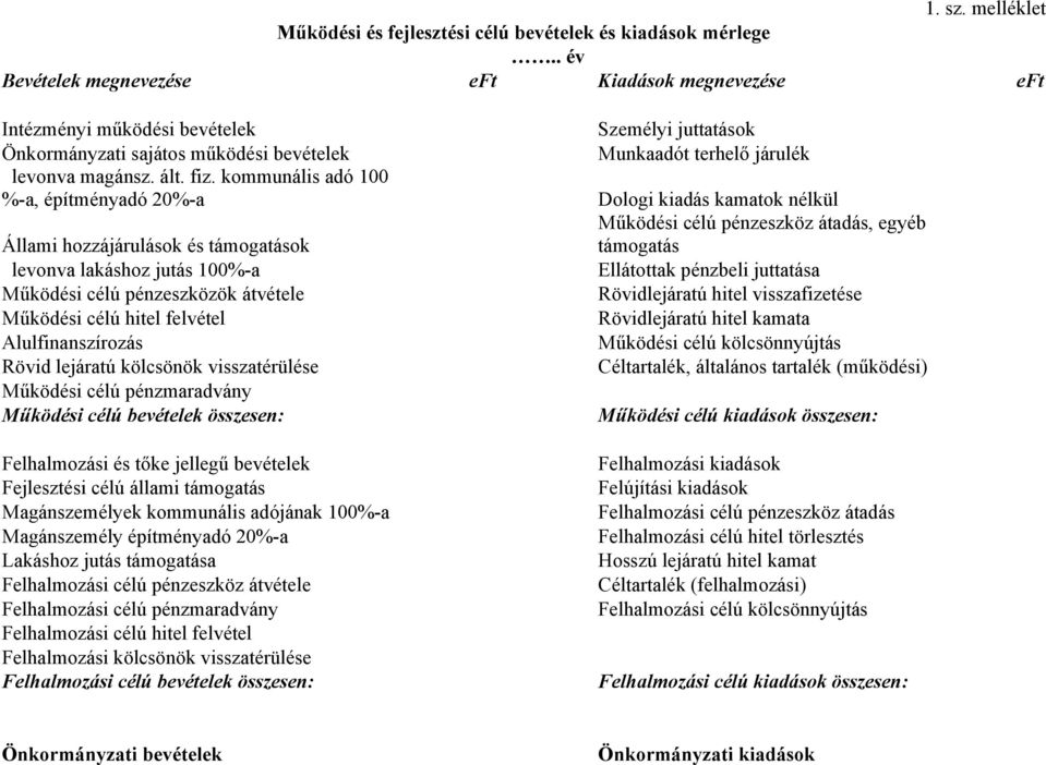 kommunális adó 100 %-a, építményadó 20%-a Állami hozzájárulások és támogatások levonva lakáshoz jutás 100%-a Működési célú pénzeszközök átvétele Működési célú hitel felvétel Alulfinanszírozás Rövid