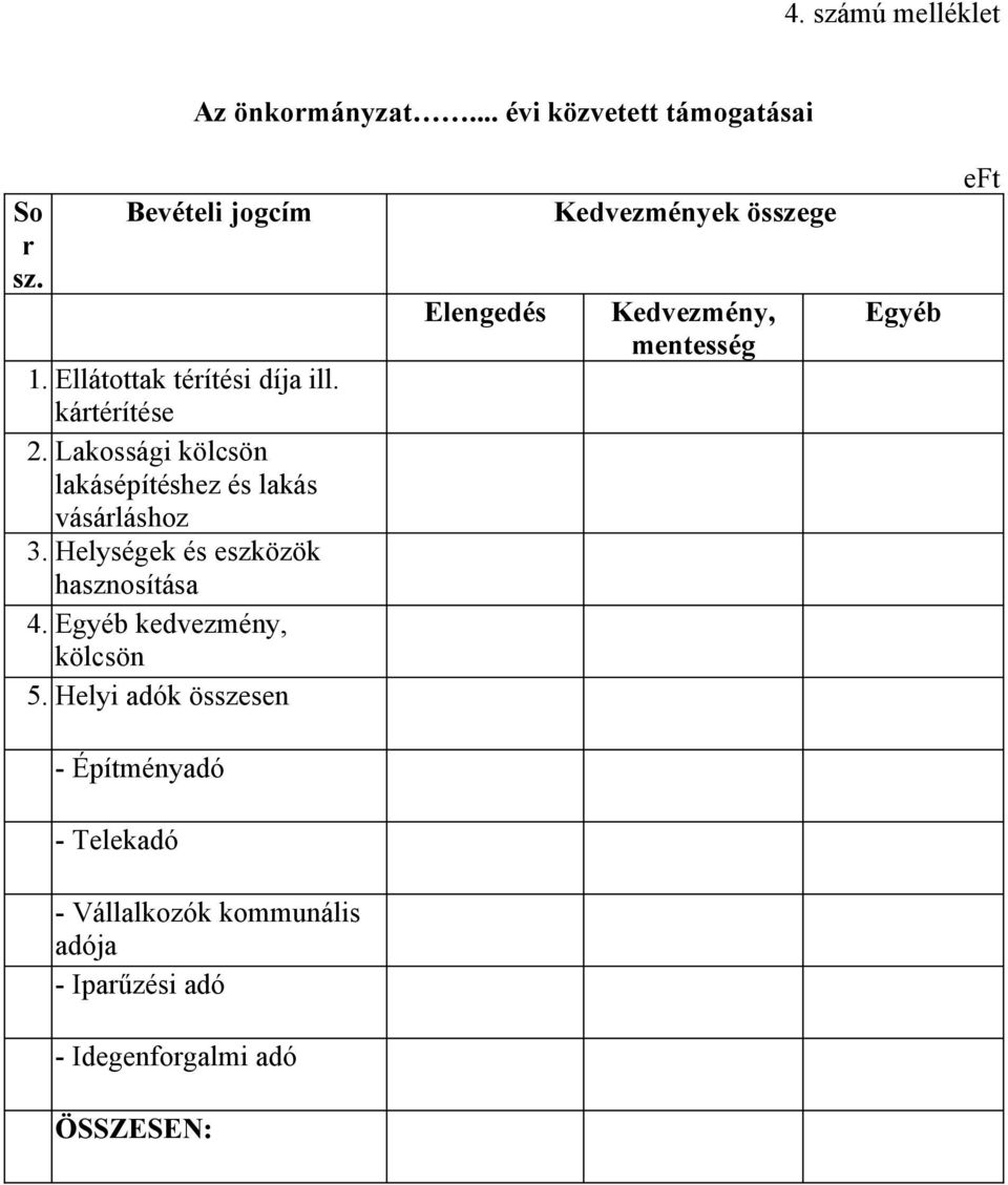 Helységek és eszközök hasznosítása 4. Egyéb kedvezmény, kölcsön 5.