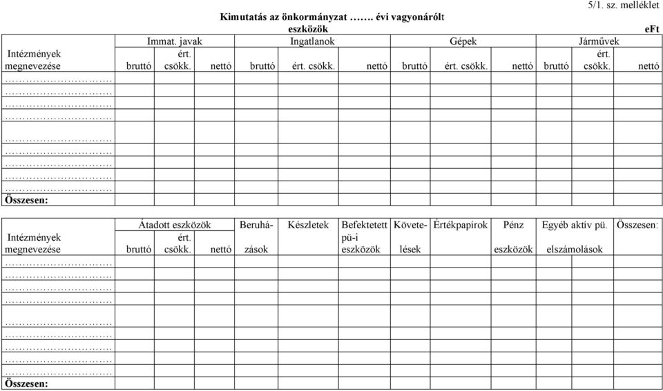 nettó Összesen: Intézmények megnevezése Átadott eszközök Beruhá- Készletek Befektetett Követe- Értékpapírok Pénz