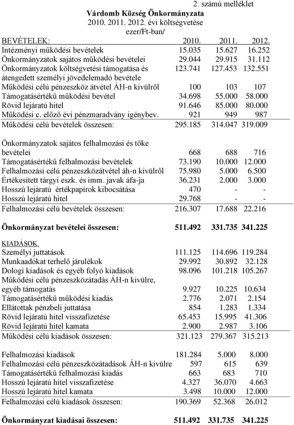 55 átengedett személyi jövedelemadó bevétele Működési célú pénzeszköz átvétel ÁHn kivülről 00 03 07 Támogatásértékű működési bevétel 34.698 55.000 58.000 Rövid lejáratú hitel 9.646 85.000 80.