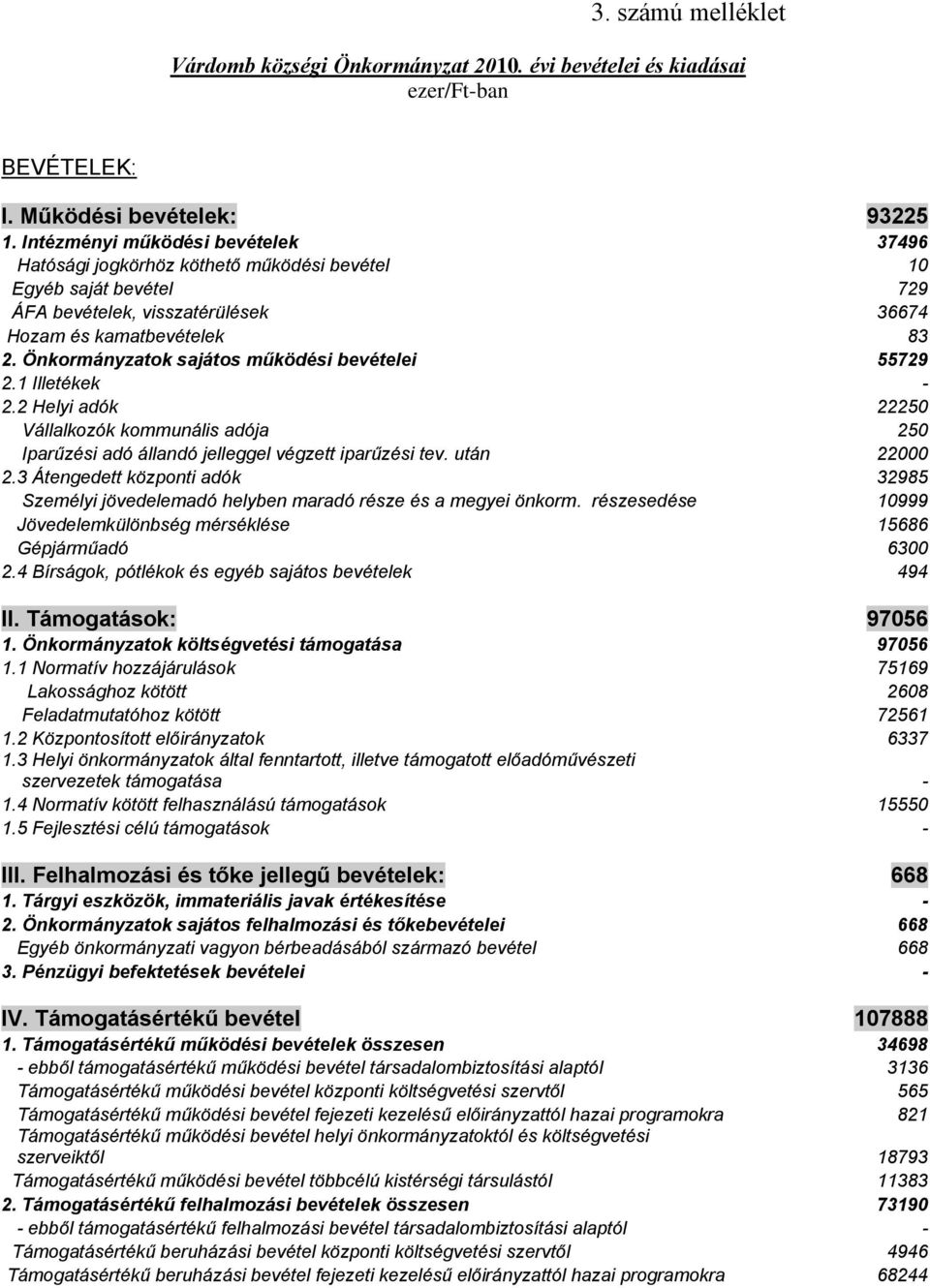 Önkormányzatok sajátos működési bevételei 55729 2. Illetékek 2.2 Helyi adók 22250 Vállalkozók kommunális adója 250 Iparűzési adó állandó jelleggel végzett iparűzési tev. után 22000 2.