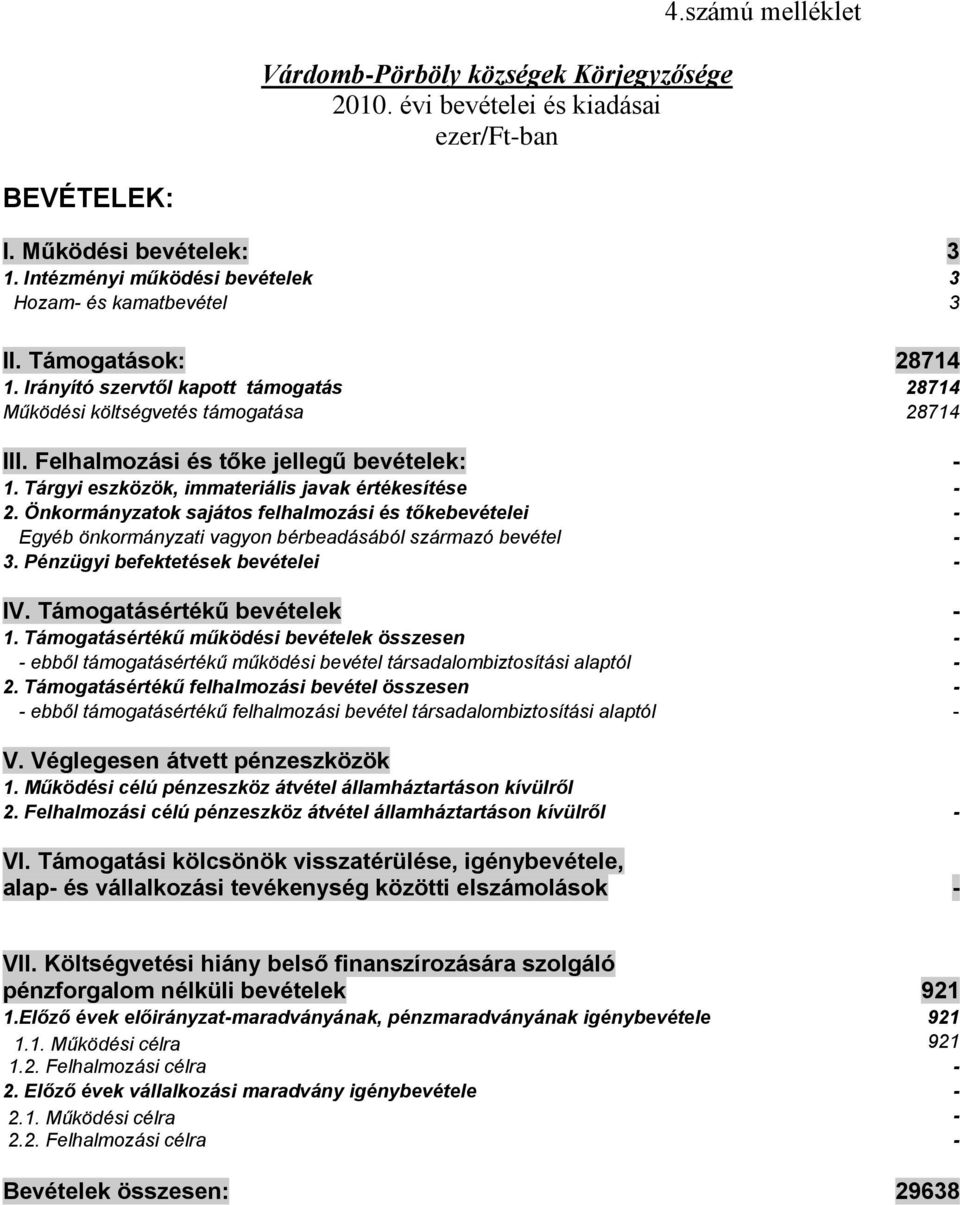 Önkormányzatok sajátos felhalmozási és tőkebevételei Egyéb önkormányzati vagyon bérbeadásából származó bevétel 3. Pénzügyi befektetések bevételei IV. Támogatásértékű bevételek.