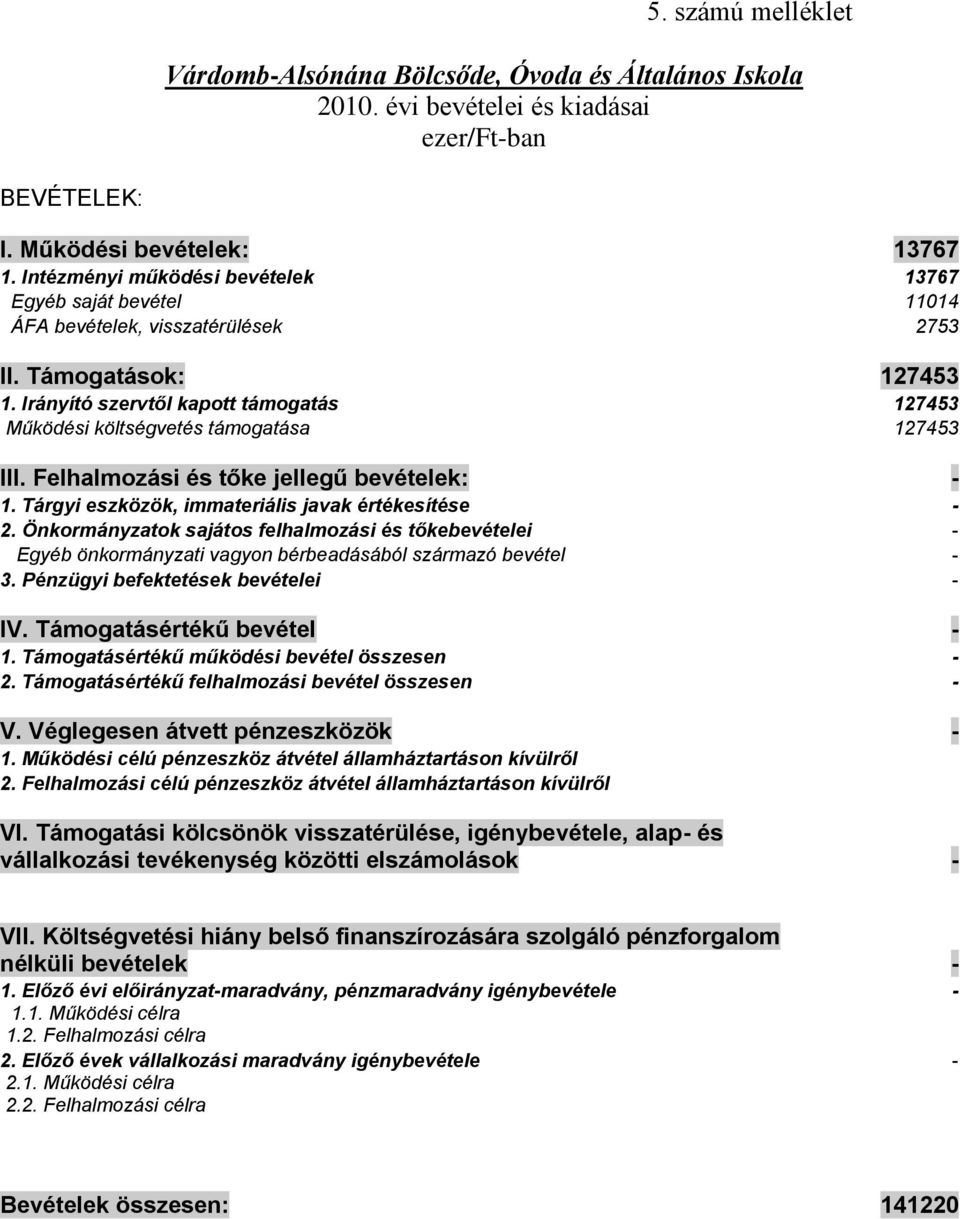 Irányító szervtől kapott támogatás 27453 Működési költségvetés támogatása 27453 III. Felhalmozási és tőke jellegű bevételek:. Tárgyi eszközök, immateriális javak értékesítése 2.