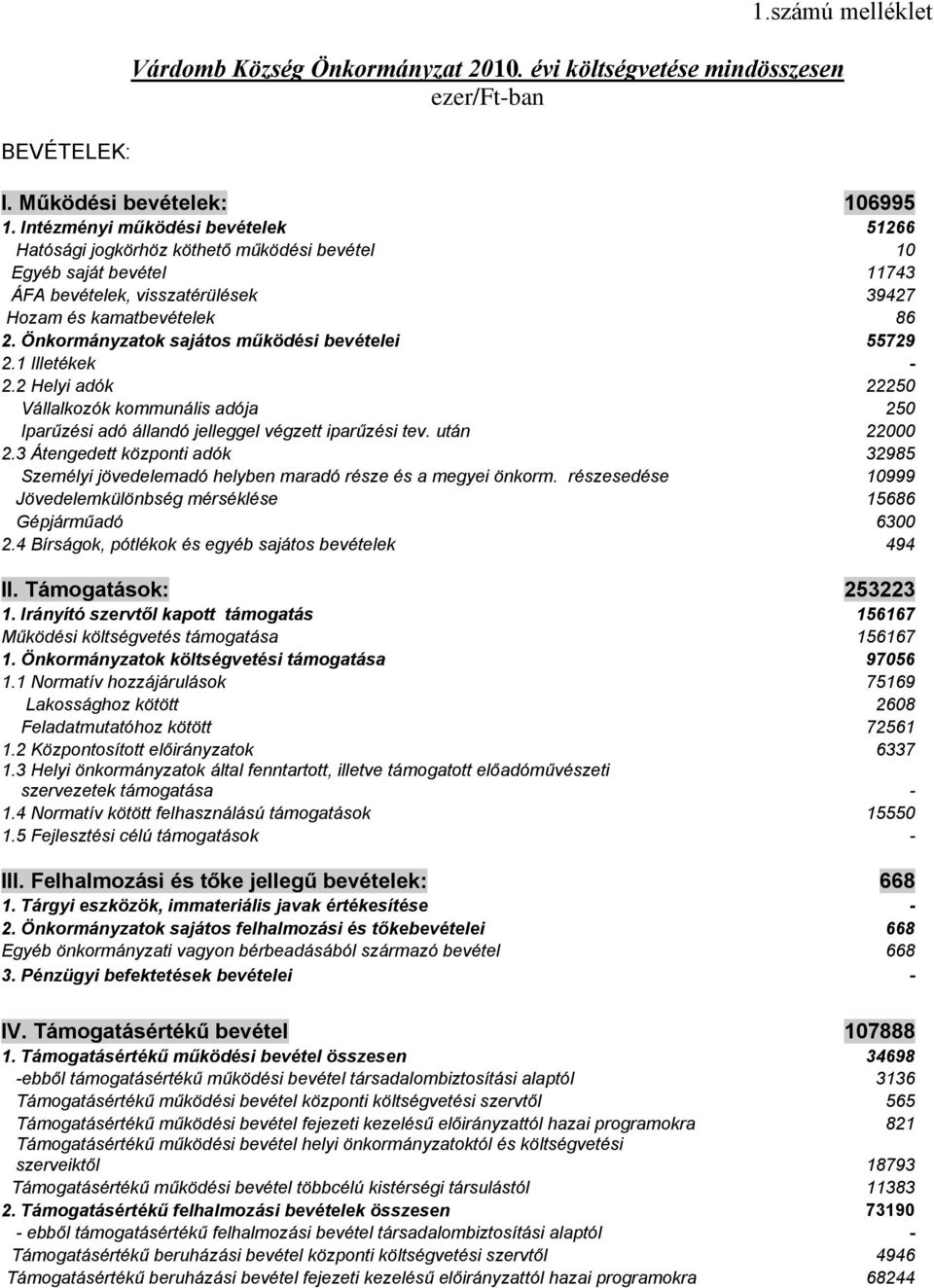 Önkormányzatok sajátos működési bevételei 55729 2. Illetékek 2.2 Helyi adók 22250 Vállalkozók kommunális adója 250 Iparűzési adó állandó jelleggel végzett iparűzési tev. után 22000 2.