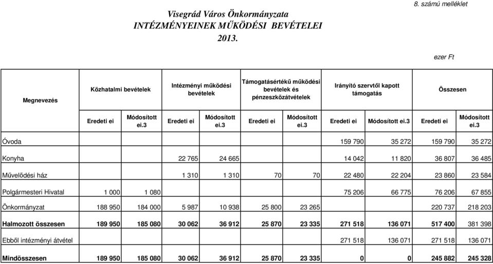 790 35 272 159 790 35 272 Konyha 22 765 24 665 14 042 11 820 36 807 36 485 Művelődési ház 1 310 1 310 70 70 22 480 22 204 23 860 23 584 Polgármesteri Hivatal 1 000 1 080 75 206 66 775 76