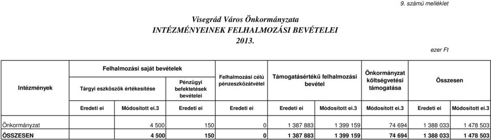 Felhalmozási célú pénzeszközátvétel Támogatásértékű felhalmozási bevétel Önkormányzat költségvetési támogatása