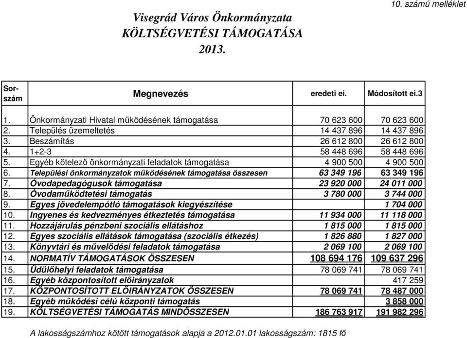 Települési önkormányzatok működésének támogatása összesen 63 349 196 63 349 196 7. Óvodapedagógusok támogatása 23 920 000 24 011 000 8. Óvodaműködtetési támogatás 3 780 000 3 744 000 9.