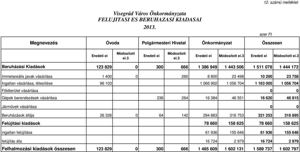 Ingatlan vásárlása, létesítése 96 103 1 066 902 1 056 704 1 163 005 1 056 704 Földterület vásárlása 0 0 Gépek berendezések vásárlása 236 264 16 384 46 551 16 620 46 815 Járművek vásárlása 0 0