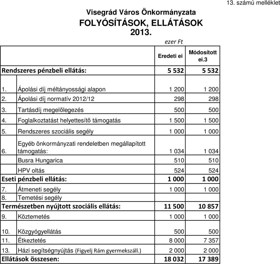 Rendszeres szociális segély 1 000 1 000 Egyéb önkormányzati rendeletben megállapított 6. támogatás: 1 034 1 034 Busra Hungarica 510 510 HPV oltás Eseti pénzbeli ellátás: 524 524 1000 1000 7.