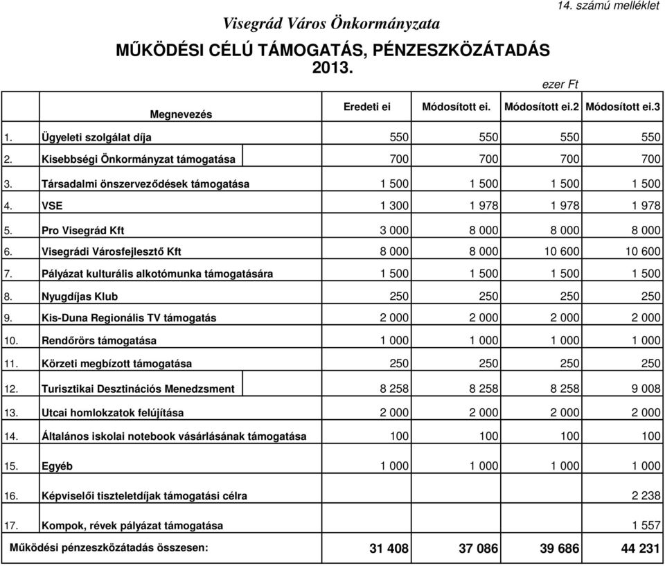 Visegrádi Városfejlesztő Kft 8 000 8 000 10 600 10 600 7. Pályázat kulturális alkotómunka támogatására 1 500 1 500 1 500 1 500 8. Nyugdíjas Klub 250 250 250 250 9.