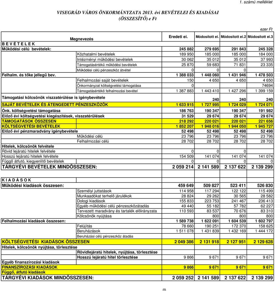831 23 335 Működési célú pénzeszköz átvétel 0 0 0 1 388 033 1 448 060 1 431 946 1 478 503 Felhalmozási saját bevételek 150 4 650 4 650 4 650 Önkormányzat költségvetési támogatása 0 74694
