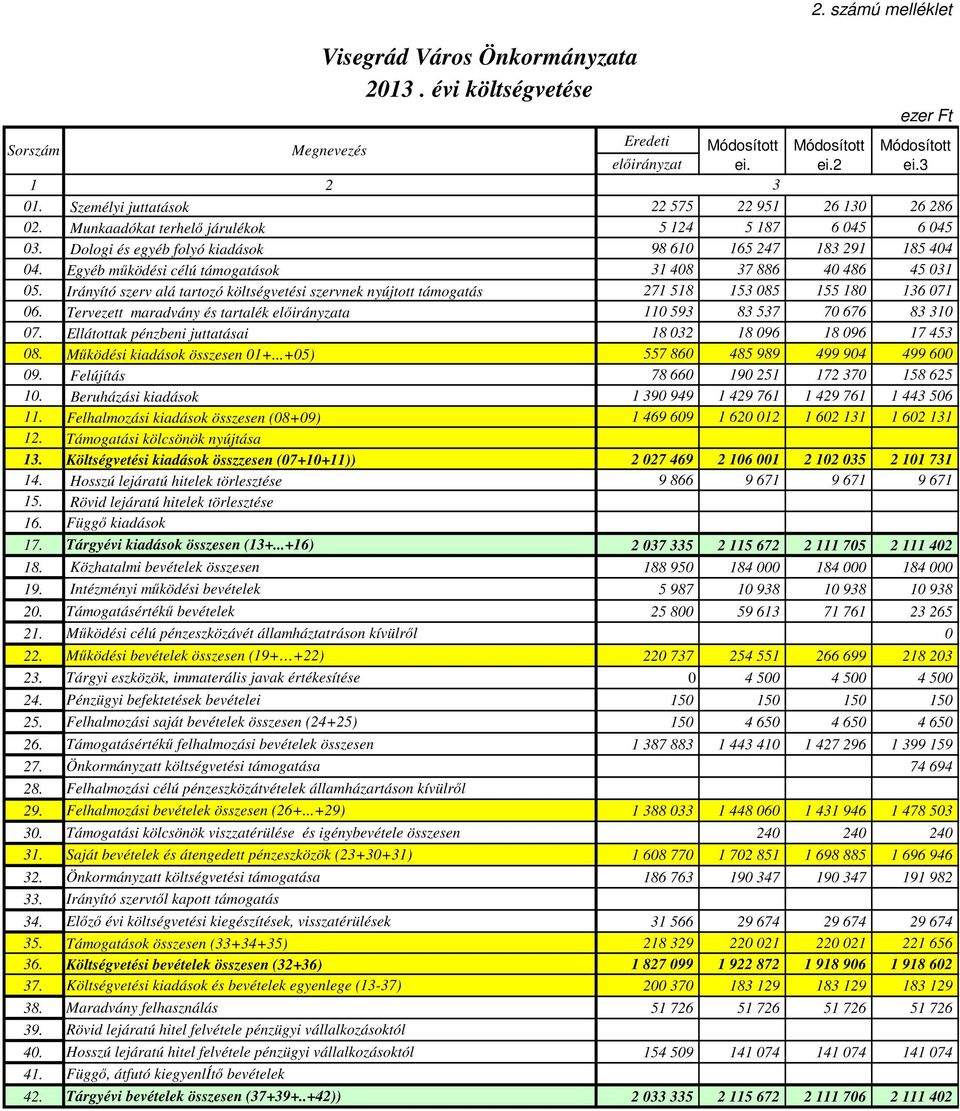 Irányító szerv alá tartozó költségvetési szervnek nyújtott támogatás 271 518 153 085 155 180 136 071 06. Tervezett maradvány és tartalék előirányzata 110 593 83 537 70 676 83 310 07.