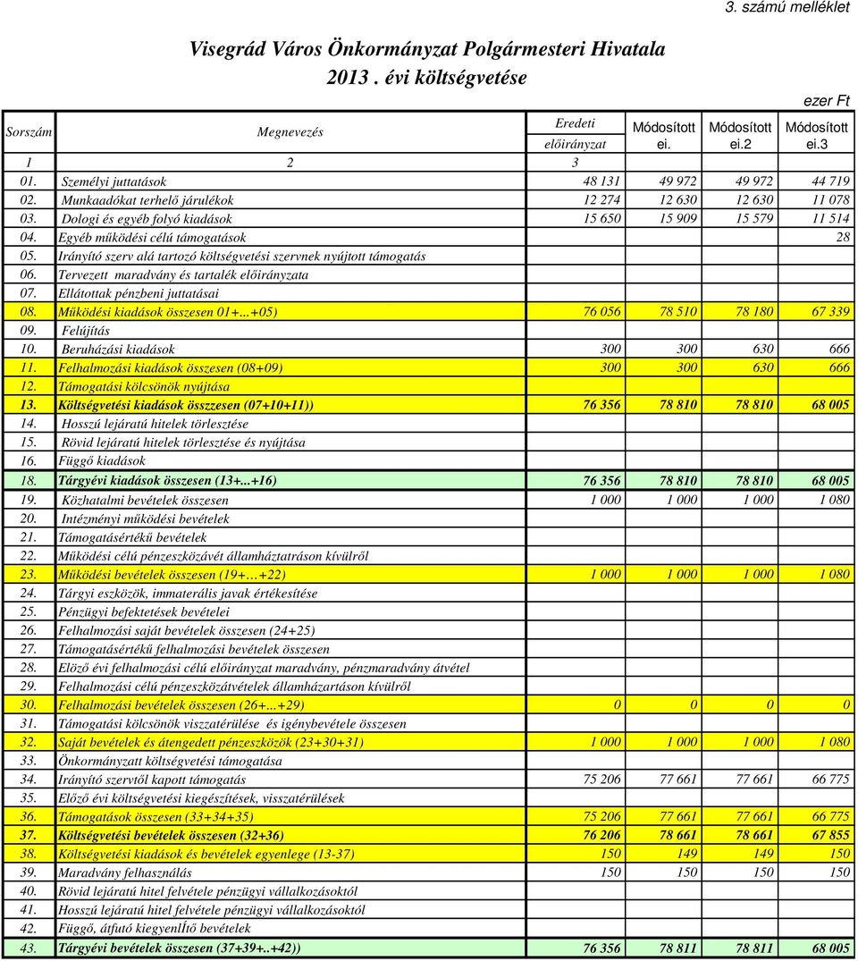 Egyéb működési célú támogatások 28 05. Irányító szerv alá tartozó költségvetési szervnek nyújtott támogatás 06. Tervezett maradvány és tartalék előirányzata 07. Ellátottak pénzbeni juttatásai 08.