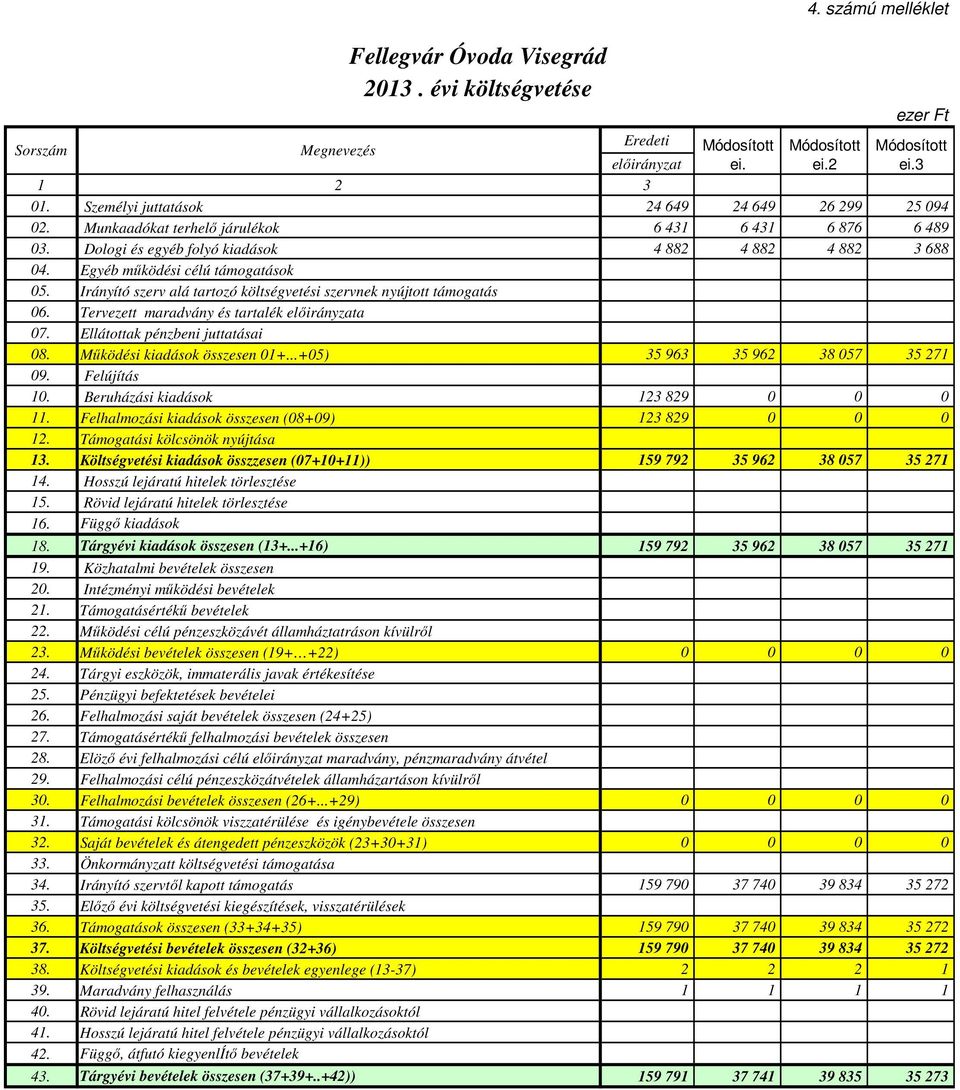 Irányító szerv alá tartozó költségvetési szervnek nyújtott támogatás 06. Tervezett maradvány és tartalék előirányzata 07. Ellátottak pénzbeni juttatásai 08. Működési kiadások összesen 01+.