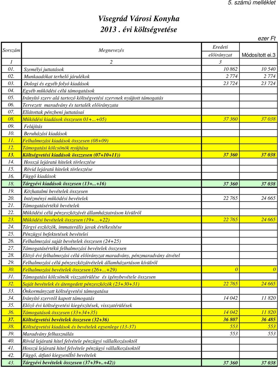 Tervezett maradvány és tartalék előirányzata 07. Ellátottak pénzbeni juttatásai 08. Működési kiadások összesen 01+...+05) 37 360 37 038 09. Felújítás 10. Beruházási kiadások 11.
