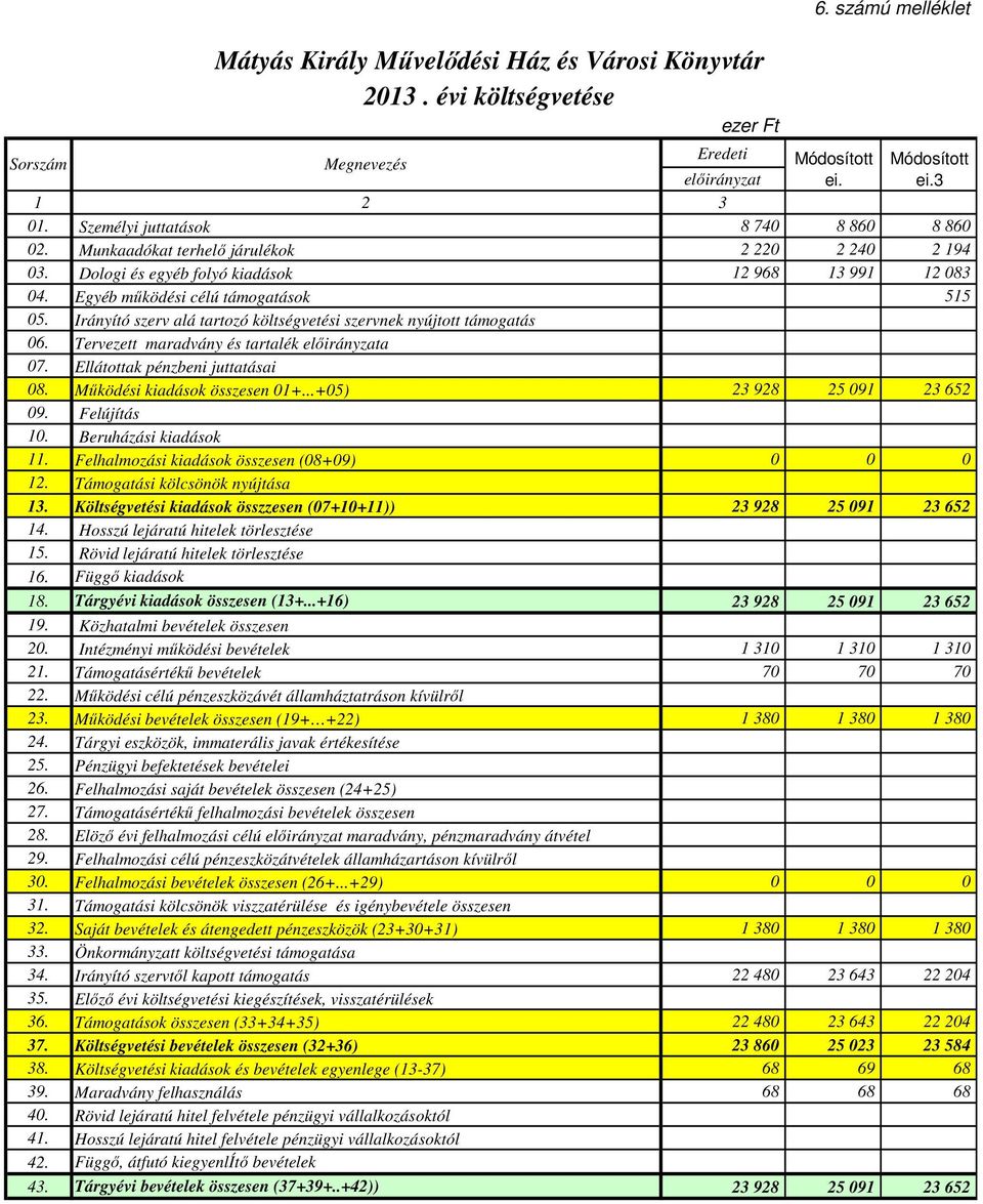 Irányító szerv alá tartozó költségvetési szervnek nyújtott támogatás 06. Tervezett maradvány és tartalék előirányzata 07. Ellátottak pénzbeni juttatásai 08. Működési kiadások összesen 01+.