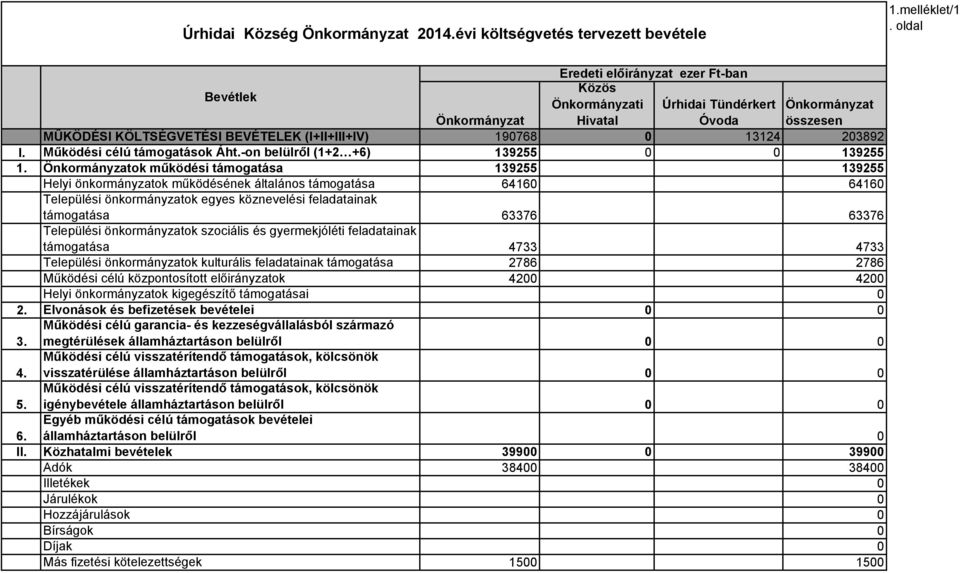 Működési célú támogatások Áht.-on belülről (1+2 +6) 139255 0 0 139255 1.