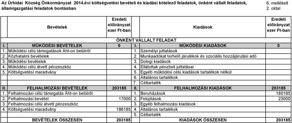 Személyi juttatások 2. Közhatalmi bevételek 2. Munkaadókat terhelő járulékok és szociális hozzájárulási adó 3. Működési bevételek 3. Dologi kiadások 4. Működési célú átvett pénzeszköz 4.