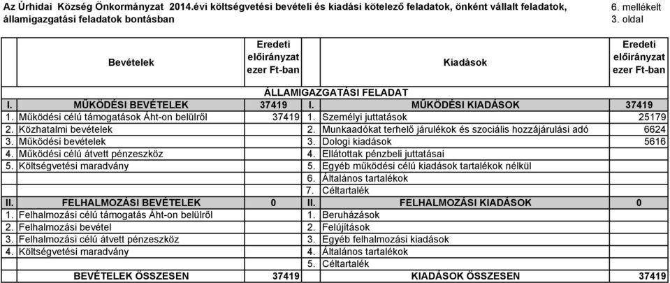 Személyi juttatások 25179 2. Közhatalmi bevételek 2. Munkaadókat terhelő járulékok és szociális hozzájárulási adó 6624 3. Működési bevételek 3. Dologi kiadások 5616 4.