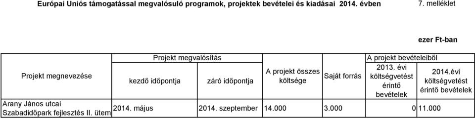 költsége Saját forrás A projekt bevételeiből 2013.