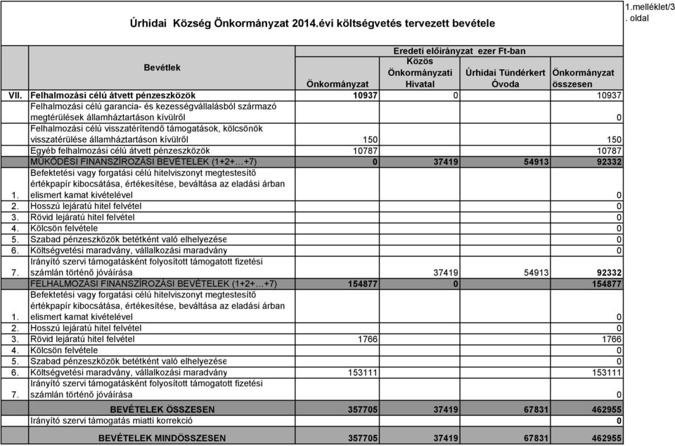 Felhalmozási célú átvett pénzeszközök 10937 0 10937 Felhalmozási célú garancia- és kezességvállalásból származó megtérülések államháztartáson kívülről 0 Felhalmozási célú visszatérítendő támogatások,