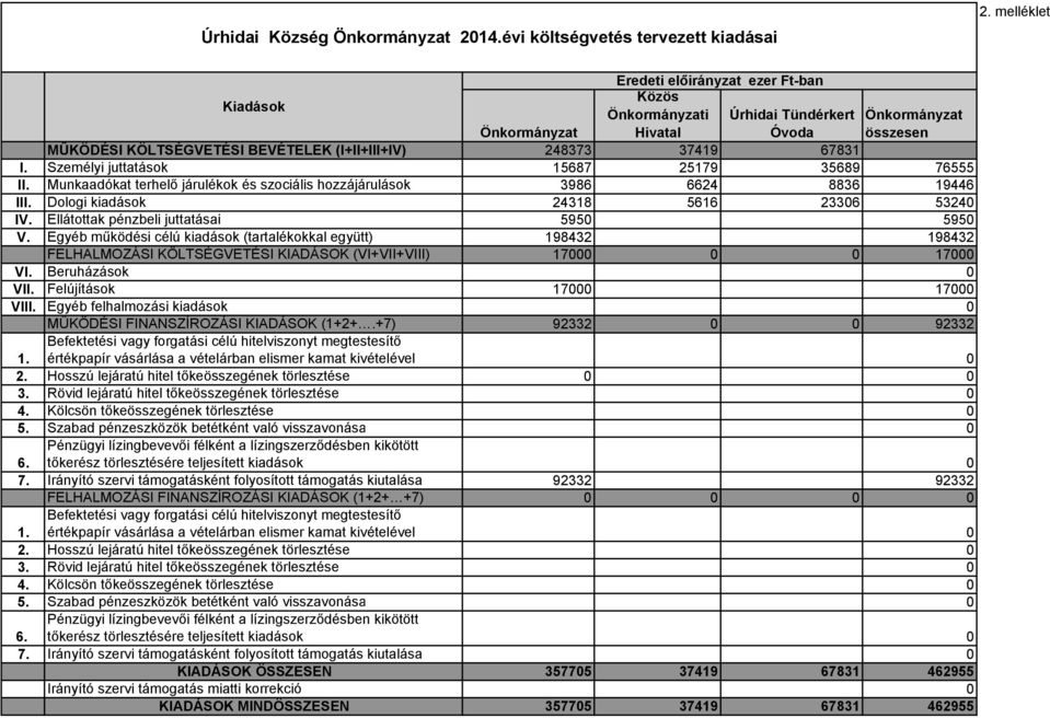 Személyi juttatások 15687 25179 35689 76555 II. Munkaadókat terhelő járulékok és szociális hozzájárulások 3986 6624 8836 19446 III. Dologi kiadások 24318 5616 23306 53240 IV.