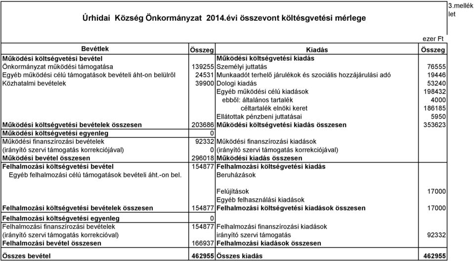 támogatások bevételi áht-on belülről 24531 Munkaadót terhelő járulékok és szociális hozzájárulási adó 19446 Közhatalmi bevételek 39900 Dologi kiadás 53240 Egyéb működési célú kiadások 198432 ebből: