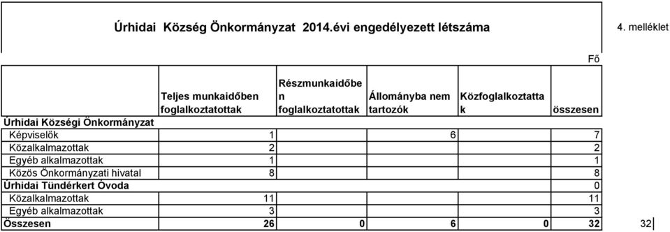 Közfoglalkoztatta k összesen Úrhidai Községi Önkormányzat Képviselők 1 6 7 Közalkalmazottak 2 2 Egyéb