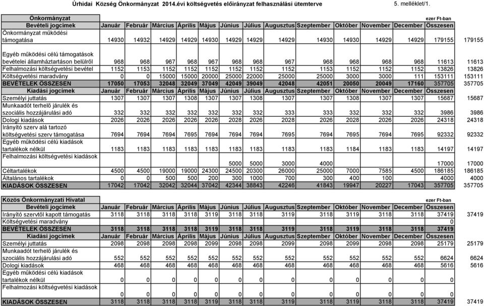 14930 14929 14929 14929 14930 14930 14929 14929 179155 179155 Egyéb működési célú támogatások bevételei államháztartáson belülről 968 968 967 968 967 968 968 967 968 968 968 968 11613 11613