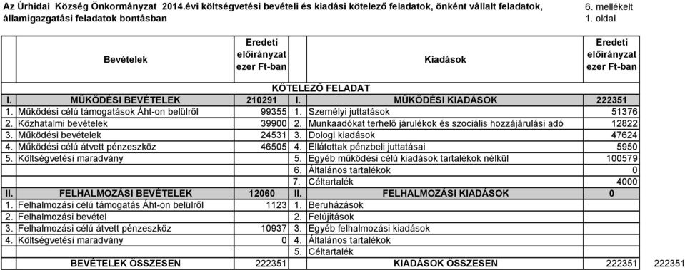 Személyi juttatások 51376 2. Közhatalmi bevételek 39900 2. Munkaadókat terhelő járulékok és szociális hozzájárulási adó 12822 3. Működési bevételek 24531 3. Dologi kiadások 47624 4.