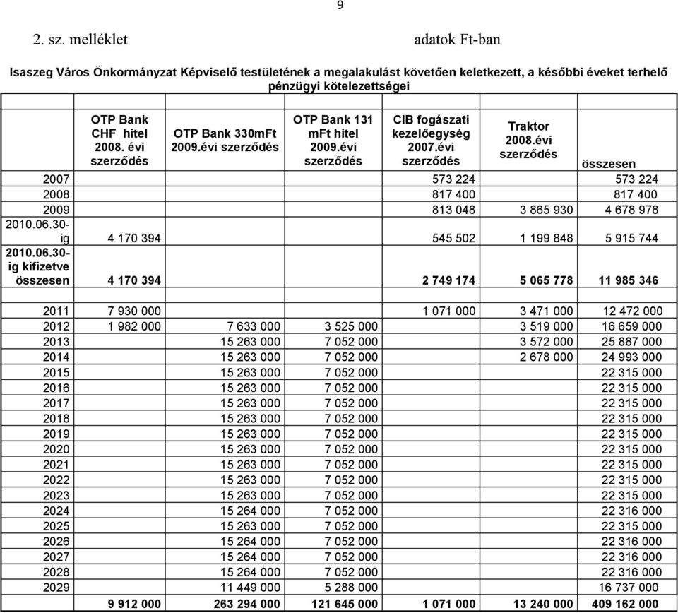 évi szerződés összesen 2007 573 224 573 224 2008 817 400 817 400 2009 813 048 3 865 930 4 678 978 2010.06.