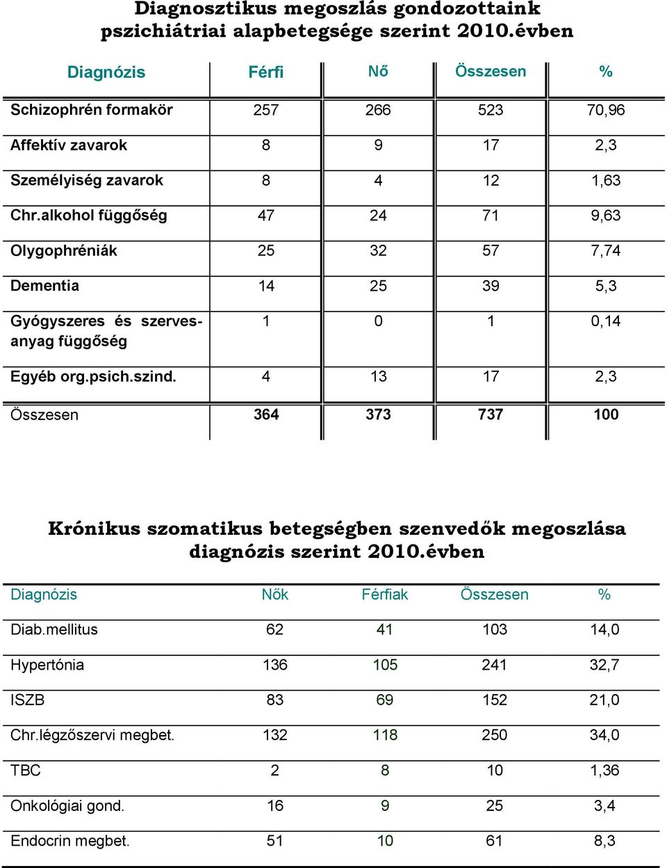 alkohol függőség 47 24 71 9,63 Olygophréniák 25 32 57 7,74 Dementia 14 25 39 5,3 Gyógyszeres és szervesanyag függőség 1 0 1 0,14 Egyéb org.psich.szind.