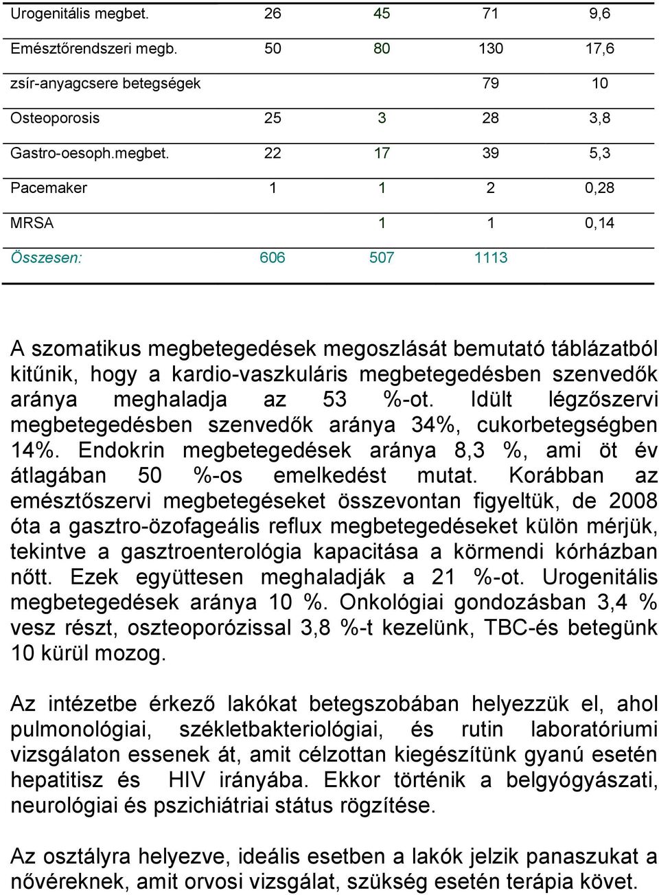 22 17 39 5,3 Pacemaker 1 1 2 0,28 MRSA 1 1 0,14 Összesen: 606 507 1113 A szomatikus megbetegedések megoszlását bemutató táblázatból kitűnik, hogy a kardio-vaszkuláris megbetegedésben szenvedők aránya