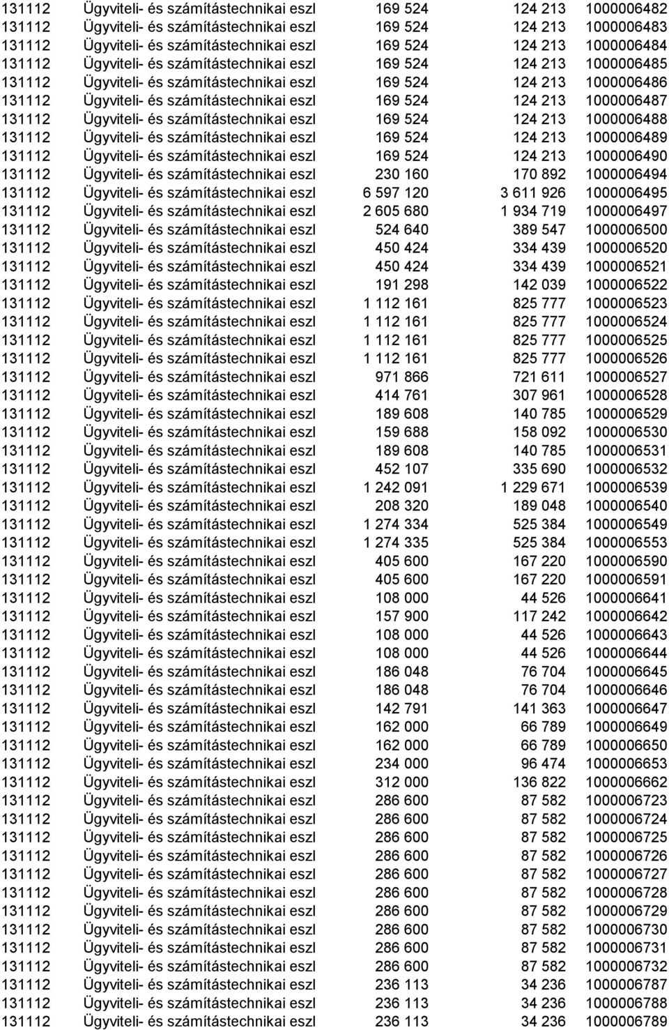 állománya 169 524 124 213 1000006486 131112 Ügyviteli- és számítástechnikai eszközök állománya 169 524 124 213 1000006487 131112 Ügyviteli- és számítástechnikai eszközök állománya 169 524 124 213