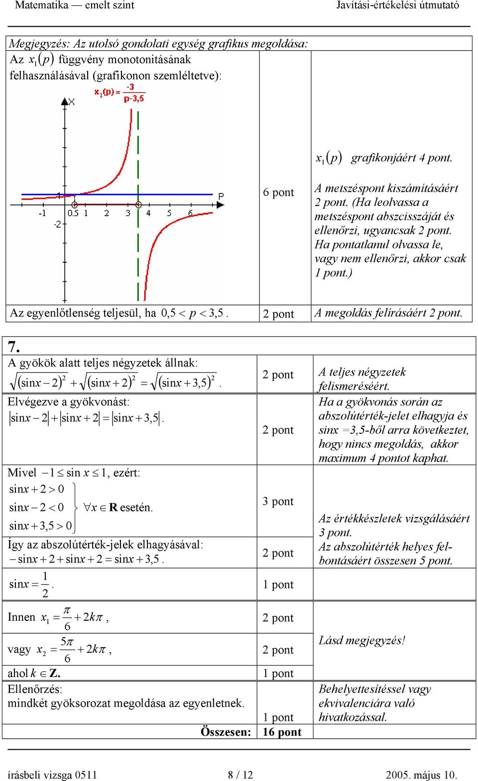 ) Az egyenlőtlenség teljesül, ha 0,5 < p < 3, 5. A megoldás felírásáért. 7. A gyökök alatt teljes négyzetek állnak: ( sin x ) + ( sinx + ) = ( sinx + 3, 5 ) A teljes négyzetek. felismeréséért.